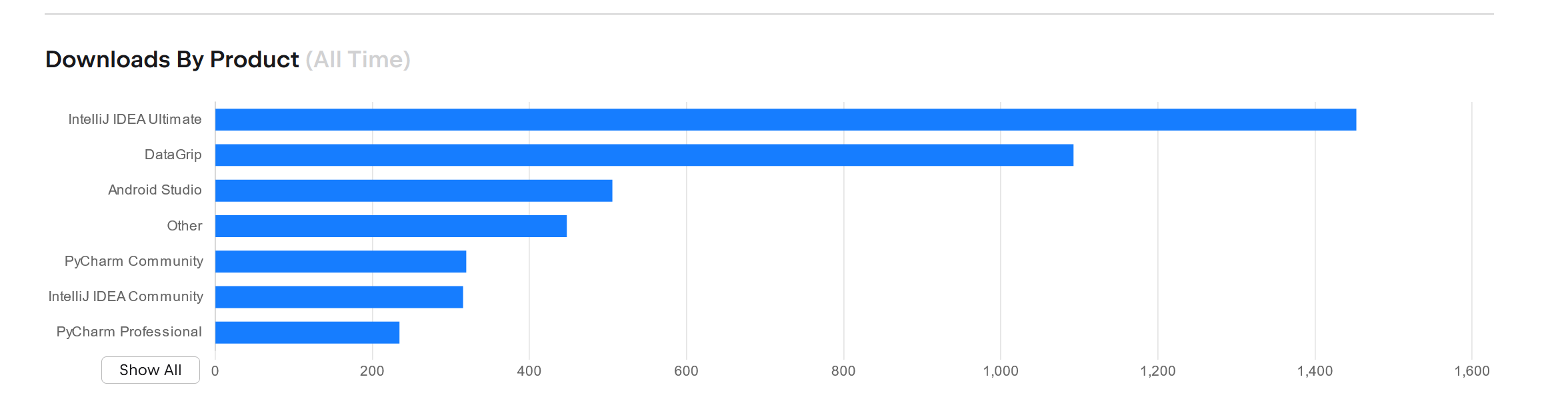 Downloads distribution of IDEs in JetBrains market