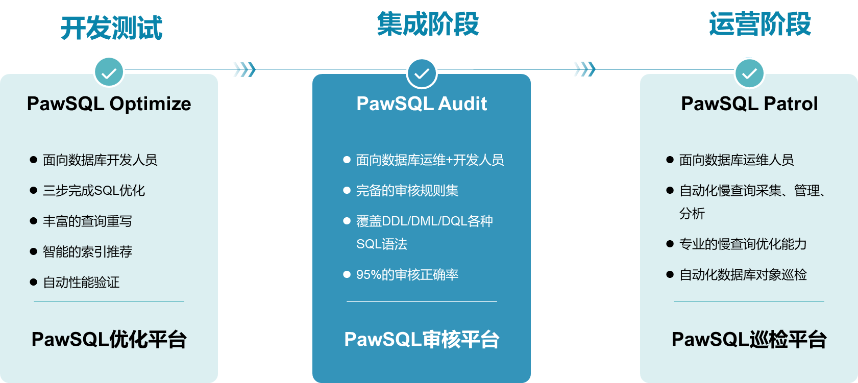 PawSQL产品