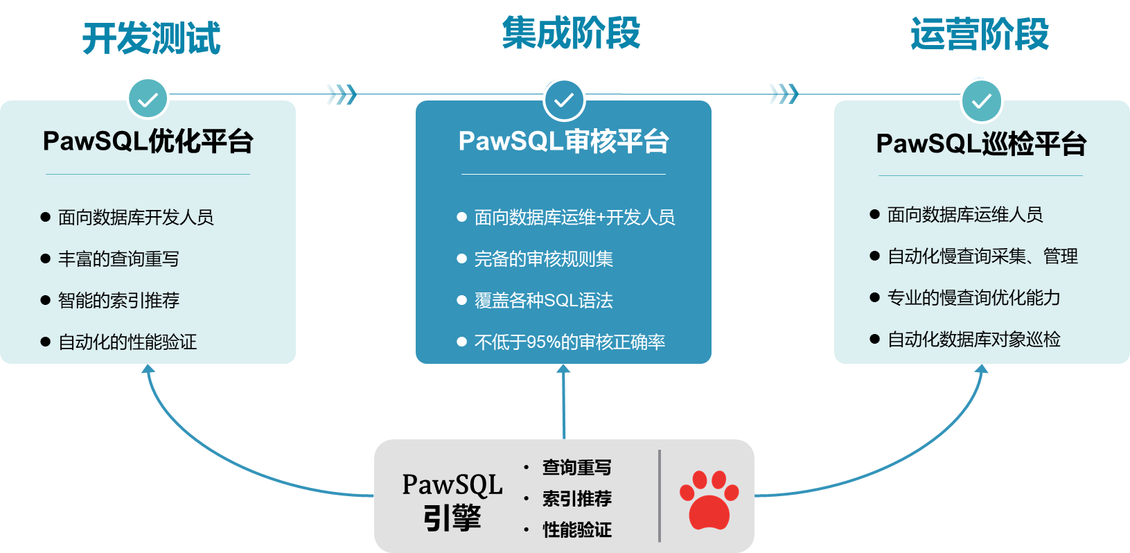 PawSQL架构