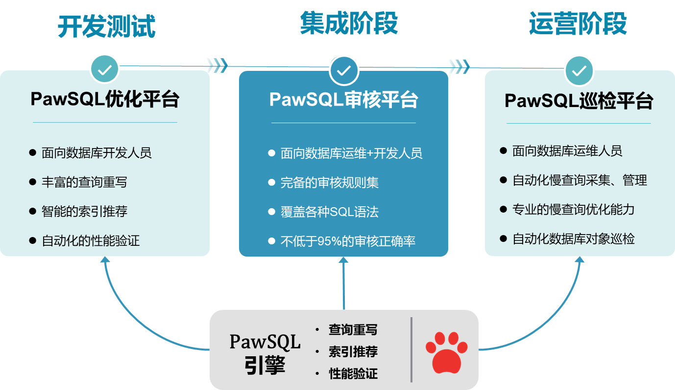 PawSQL产品形态