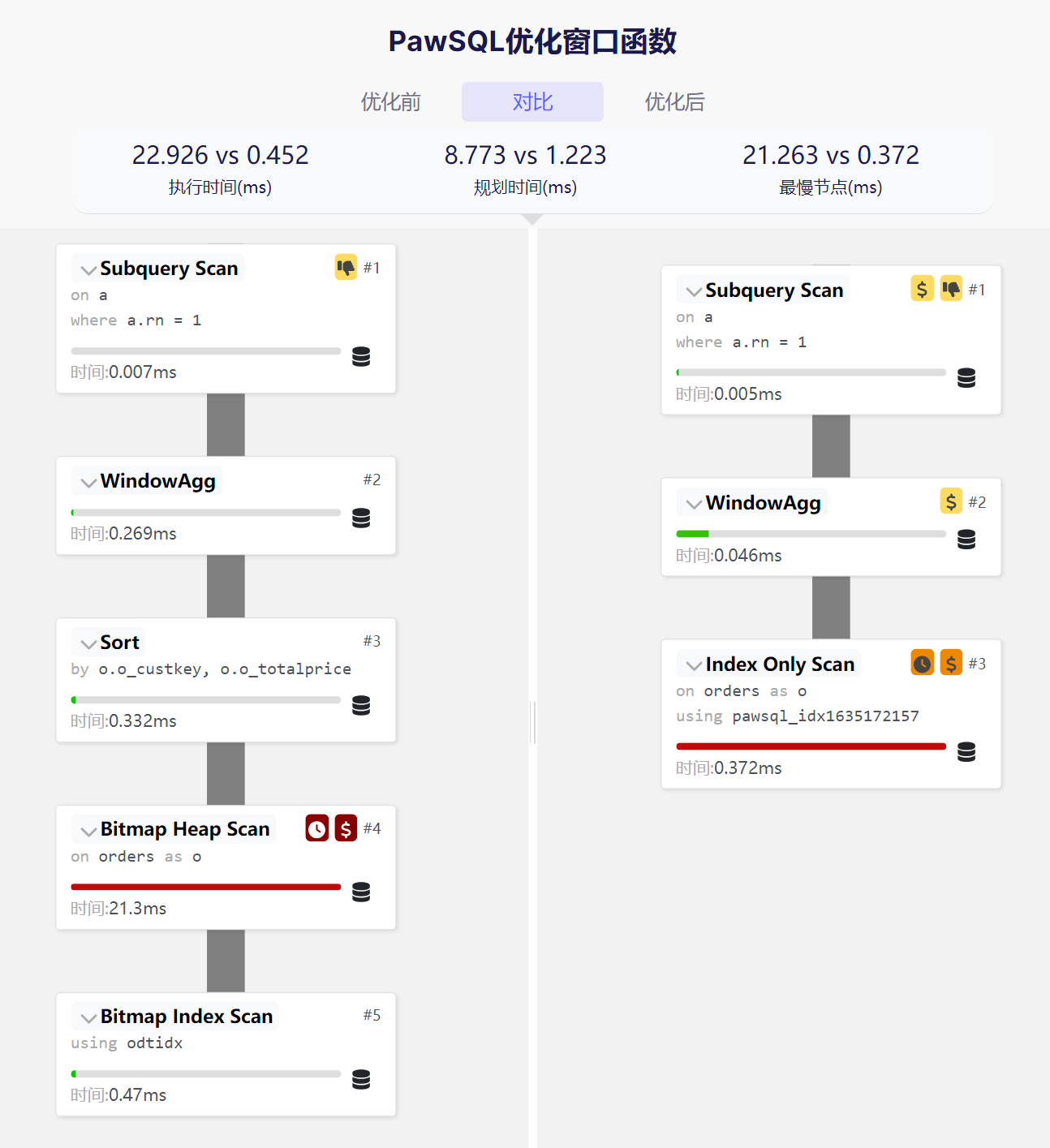 窗口函数优化前后执行计划对比